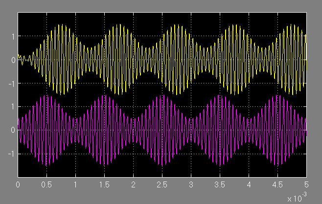 Delay in AM-system Simulink Simulation Sine Wave - envelope Constant Sum Product y(t) s -3*^4s^ s 3*^4s^ Transfer Fcn s -3*^4s^ s 3*^4s^ Transfer Fcn y(t T gr ) 3 Constant Sum Mux Mux Scope Amplitude