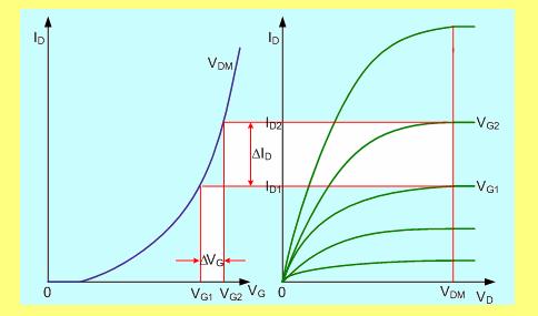 18) ΔV V = cost V V V = cost. G D. G2 G1 D Sl. 4.16. Uz defiicuju strmie MOS trazistora. Sl. 4.17.