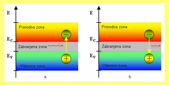 5. OSNOV FOTOELEKTRONSKH KOMPONENATA Prilikom osvetljavaja poluprovodika u jemu se pove}ava kocetracija i majiskih i ve}iskih osilaca. To je tkzv. uutra{ji fotoelektri~i efekat.