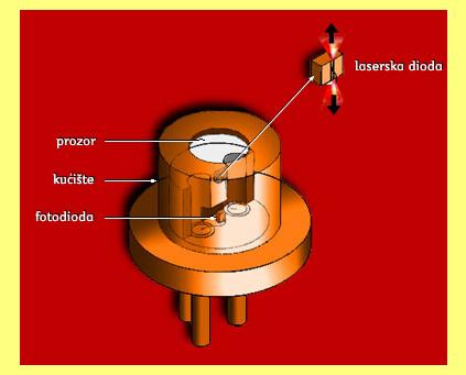 Sl. 5.24. Uz prikaz ikapsulirae laserske diode. Bita karakteristika lasera, koja ga izdvaja od ostalih izvora svetlosti, jeste emisija strogo defiisaih (uzaih) sopova moohromatske svetlosti.