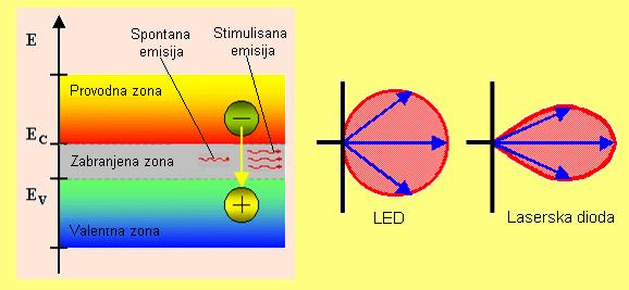 25, ali za razliku od LED kod koje svetlost astaje usled spotae emisije, kod laserskih dioda svetlost je rezultat procesa stimulisae emisije.