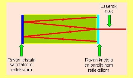 5.26. Sl. 5.26. lustracija laserske emisije. Laserski efekat se javlja u ravi p- spoja ako kroz jega proti~e struja elektroa dovoljo velike gustie. Poluprovodi~ki diodi laser ema spolja{jih ogledala.