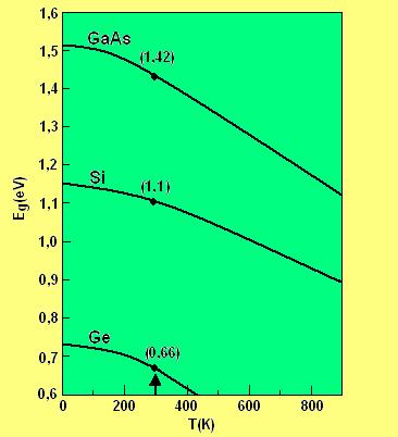 S. 1.9. [iria zabrajee zoe germaijuma, silicijuma i galijum-arseida u fukciji temperature.