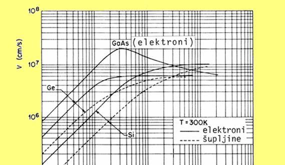 Kretaje elektroa mo`e se, u odsustvu spolja{jeg elektri~og polja, prikazati kao a sl. 1.14a, a kojoj je prikazao sedam uzastopih sudara elektroa sa fooima ili drugim uzro~icima.