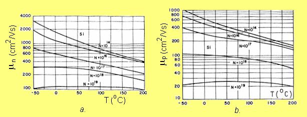 Sl. 1.17. Zavisost pokretljivosti elektroa (a) i {upljia (b) od temperature pri razli~itim vredostima kocetracije primesa u silicijumu. Primer 6.
