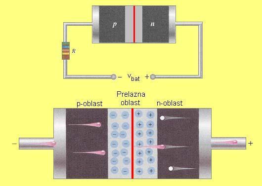 Sl. 2.6. Simboli~a predstava astaka veoma male struje pri iverzoj polarizaciji diode. Kada se, pak, a diodu dovede iverza apo (sl. 2.4c), barijera se pove}a.