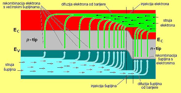 jektovae {upljie, kao majiski osioci u -oblasti, kre}u}i se du` x-ose u deso ~ie difuziou struju {upljia (~ija je gustia J pdif J pd ). Te {upljie se rekombiuju sa ve}iskim osiocima elektroima, sl. 2.