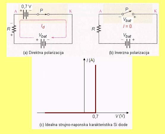 euporedivo ve}a od rec, te, stoga, pri ve}im apoima struja diode poti~e ajve- }im delom od difuzije majiskih osilaca, {to za~i da tada za struju diode treba koristiti samo izraz (2.