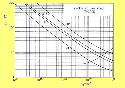 Ovde se avodi da se taj apo za silicijumske skokovite rave p- spojeve mo`e odrediti a osovu slede}eg izraza: 13 0,75 V pr 5,34 10 N D (V), (2.