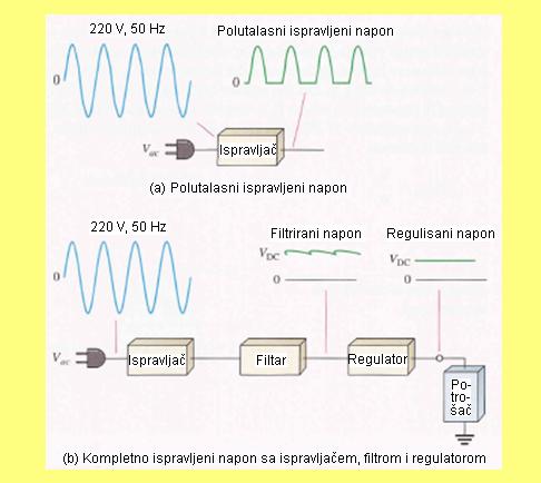 2.5. PRMENA DODA U ZVORMA NAPAJANJA Nijeda elektroski ure aj e bi mogao da radi bez jedosmerog izvora apajaja.