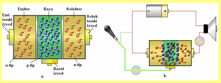 3. BPOLARN TRANZSTOR 3.1. VRSTE TRANZSTORA Sama re~ "trazistor" astala je sa`imajem re~i TRANSfer-resSTOR, koje a egleskom jeziku za~e "preosa otporost".