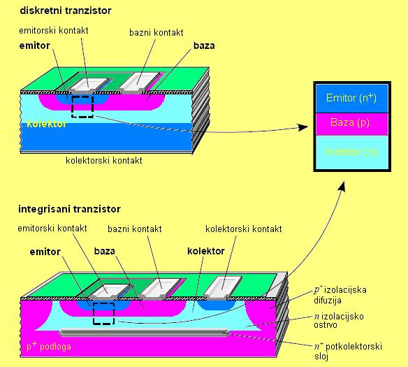 (a) i NPN (b) trazistora. Sl. 3.