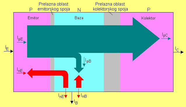 Sl. 3.9. Kompoete struja u PNP trazistoru u aktivom re`imu rada. = +. (3.