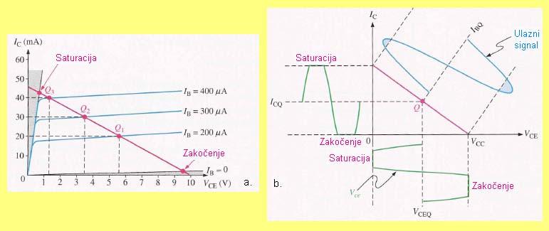 Posledji izraz ( C = f(v CE )) u koordiatom sistemu C V CE, u kojem su i izlaze karakteristike trazistora, predstavlja radu pravu, sl. 3.