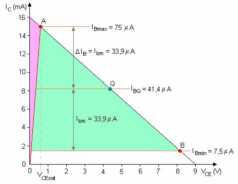 V CEsat = V CC R C Cmax = V CC R C β Bmax, to se za struju BA = Bmsx dobija: VCC VCEsat 9 0,6 B max = = = 7,5 10-5 A = 75 μa, βr 200 560 C tako ja kolektorska struja u ta~ki A: Cmax = CA = β BA = 200