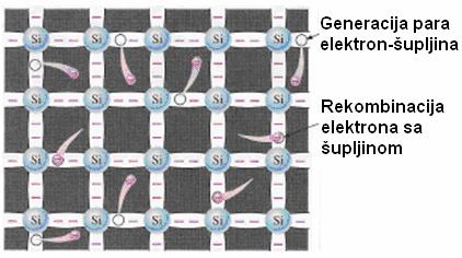 Zbog toga se silicijumov atom mo`e {ematski da predstavi jezgrom sa pozitivim aelektrisajem od ~etiri elektroske jediice (+4) koje je okru`eo sa ~etiri elektroa iz spolja{je orbite, sl. 1.3b.