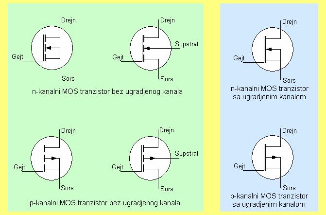 MOS trazistor je osova kompoeta itegrisaih kola (C) vrlo visoke gustie pakovaja. U prakti~im izvo ejima daas domiiraju CMOS C.