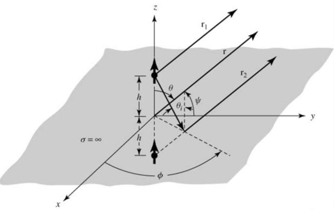 Vertical Innitesimal Dipole Above Ground Plane A(r,θ,φ) µ 4π e jkr r ˆ C I e e j k r dl H ^a r E η, E jω [ ] A θ^a θ + A φ^a φ {jη ki le kr E = 4πr sinθ