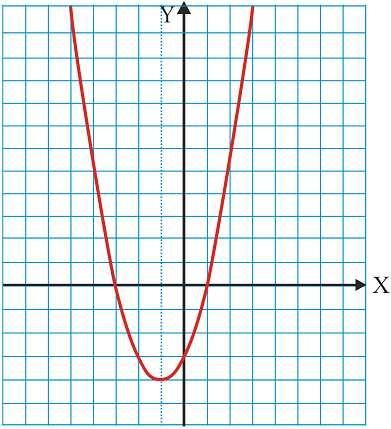 2.1.4 Gráfica da función cuadrática completa y = ax 2 + bx + c Exemplo.