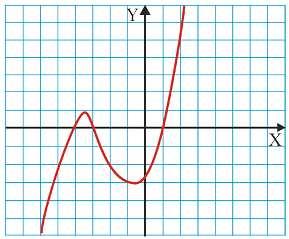 2.2.4 Solucións dunha ecuación e puntos de corte co eixe OX Na figura está representada a gráfica dunha certa función f(x).