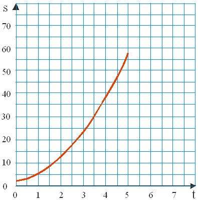 2. Desenvolvemento Ata agora estudamos os movementos uniforme e acelerado, ecuacións de primeiro grao, e funcións lineal e afín.