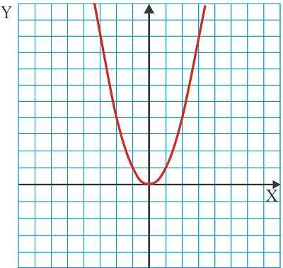 1 A función cuadrática Comecemos cun exemplo: un móbil parte da posición s o = 2 m con velocidade inicial v o = 1 m/s e aceleración a = 4 m/s 2. Debuxamos a súa gráfica s/t (posición/tempo).