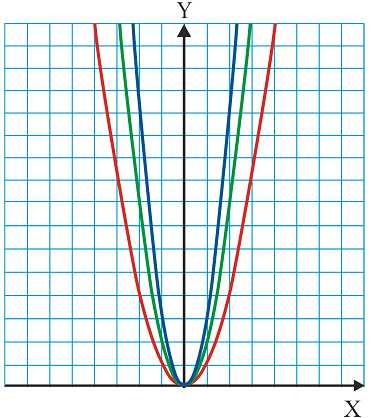 Na gráfica anterior observamos: O punto máis baixo da curva é, neste caso, o punto de coordenadas (0, 0). A este punto máis baixo chámaselle vértice da parábola.