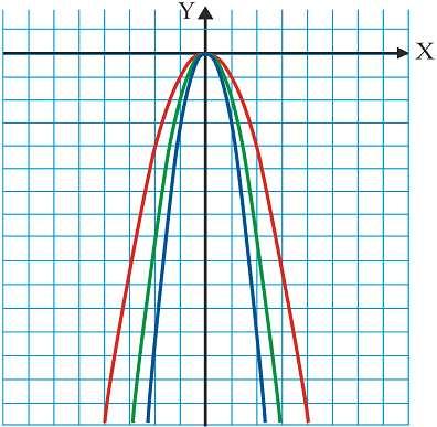 A curva é convexa: está aberta cara arriba (ten forma de χ). 2.1.2 Gráfica das funcións de tipo y = ax 2 Vexamos agora as gráficas das funcións y = 2x 2 e y = 3x 2, comparándoas coa anterior.