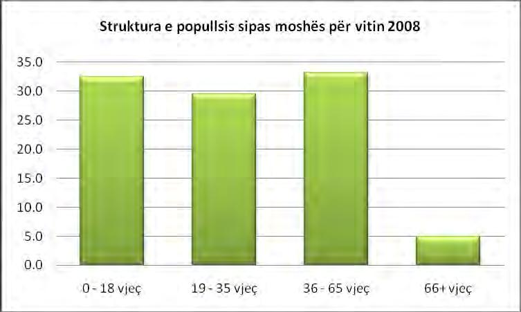- Burimi: IPH / MMPH 2009 Struktura etnike e popullsisë - sipas të dhënave të vitit 1998, mbi 70% e popullsisë ishin shqiptarë, kurse të tjerët ishin serb, rom, ashkali etj.