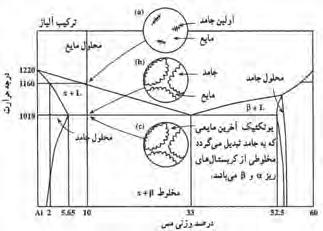 محلول و نه به طور کامل نامحلول می باشند در حقیقت در این حالت حاللیت محدودی بین فلزهای تشکیل دهنده وجود دارد. به عنوان مثال می توان آلیاژ آلومینیوم مس را نام برد.