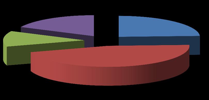 Графикон 6. Oxford класификација 17,8% 24,3% 12,1% 45,8% TACI PACI POCI LACI Уочена је статистички значајна разлика у учесталости испитаника са различитим Oxford налазом, табела бр.