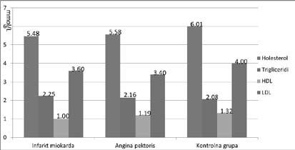 Ниво Hcy код жена са ангином пекторис био је 13,87±9,71 µmol/l a мушкараца 14,10±4,38 µmol/l (t=0,069; p>0,05). Просечна старост жена са ангином пекторис је 58,8±10,44 год. а мушкараца 61,9±8,93 год.