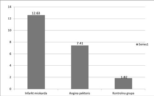 (>5,0 mg/l) између болесника са ангином пекторис и контролне групе (χ²=2,28; p>0,05), (графикон 3). Инфаркт миокарда Ангина пекторис Контролна група Графикон 3.