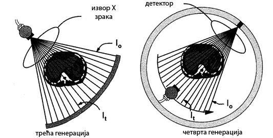 Слика 15: Разлика између треће и четврте генерације СТ система [Bushberg, 2002] 8.2. Спирални СТ систем Велики помак је направљен спиралним СТ уређајем.