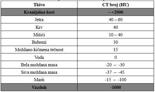 Тако да након СТ реконструкције, а пре чувања података и приказивања слике, CT слике су нормализоване и заокружене на целобројне вредности.