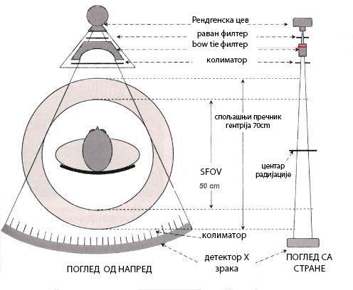 9.1. Скенирајућа јединица Слика 23: Делови СТ апарата Скенирајућа јединица (gentry) код већине СТ уређаја има пречник 70 cm, али површина која се користи за мерење атенуационог коефицијента је мања и
