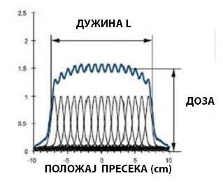 Код СТ скенера са мулти-детекторским системом мора се користити фактор pitch за прорачун дозе коју прими пацијент.