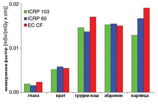 Фантоми који су коришћени за одређивање конверзионих фактора.