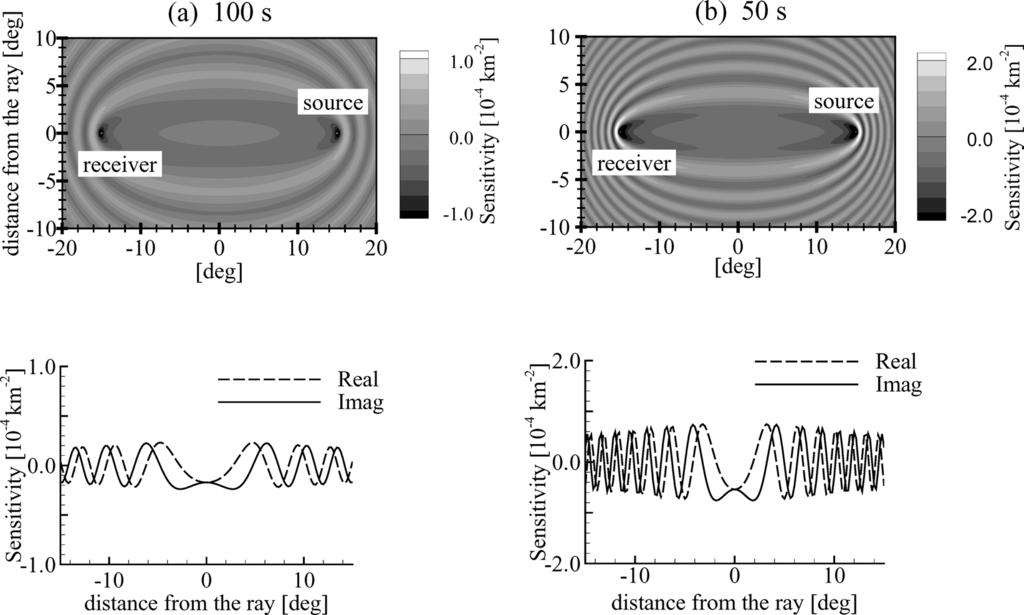 403 Fig. 8. Two-dimensional sensitivity kernels for Rayleigh waves at (a) 100 s and (b) 50 s, derived from the Rytov approximation.