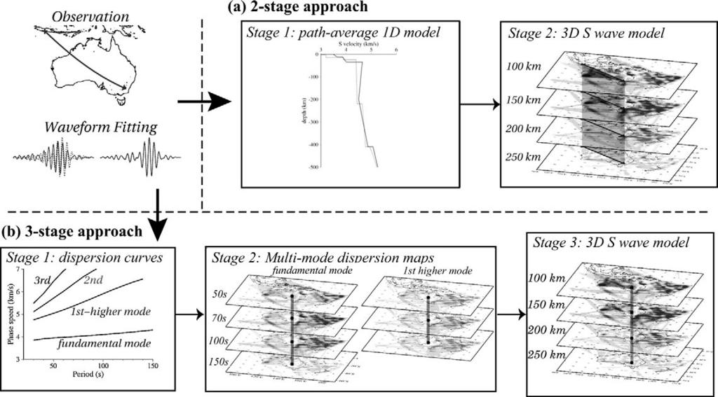 395 Fig. 1. Schematic illustrations of multi-stage processes for surface wave tomography: (a) 2-stage approach and (b) 3-stage approach.