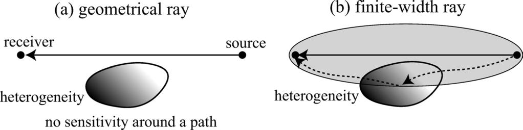 399 1 1 S 1 [Yoshizawa and Kennett (2002a)] 1 1 2 p Kennett and Yoshizawa (2002) 1 3 S 3-stage inversion (Fig. 1(b)) 3 [Yoshizawa and Kennett (2004a)] 4.