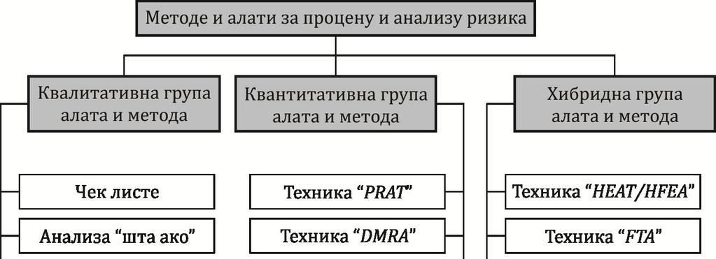 ПРОЦЕС ПРОЦЕНЕ РИЗИКА И СПЕЦИФИЧНОСТИ ПРИМЕНЕ Према ауторима [49] и [50] постоје две основне групе алата и метода, класификованих према природи коришћења, док према [124] постоје три групе: 1)