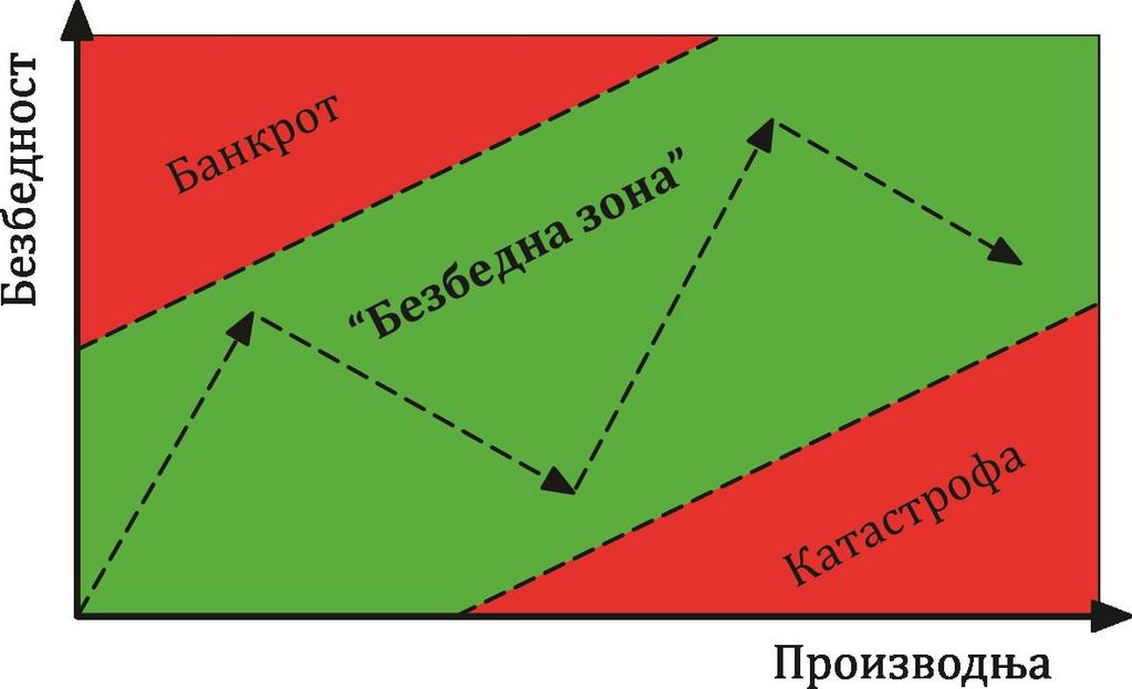 ПРОЦЕС ПРОЦЕНЕ РИЗИКА И СПЕЦИФИЧНОСТИ ПРИМЕНЕ Уколико би се значајна средства уложила у подизање безбедности на радном месту, а да се при томе не обезбеди довољан ниво профита, то би могло да доведе