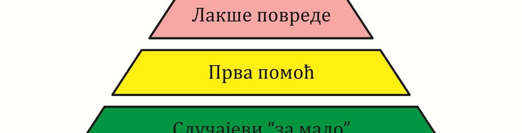 ПРОЦЕС ПРОЦЕНЕ РИЗИКА И СПЕЦИФИЧНОСТИ ПРИМЕНЕ документовани подаци о небезбедним условима, небезбедним поступцима и случајевима за мало, јер на основу претходних догађаја може се проактивно деловати