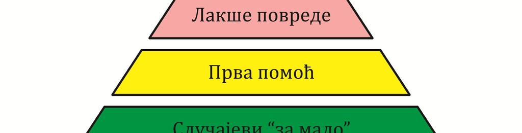 ПРОЦЕС ПРОЦЕНЕ РИЗИКА И СПЕЦИФИЧНОСТИ ПРИМЕНЕ документовани подаци о небезбедним условима, небезбедним поступцима и случајевима за мало, јер на основу претходних догађаја може се проактивно деловати