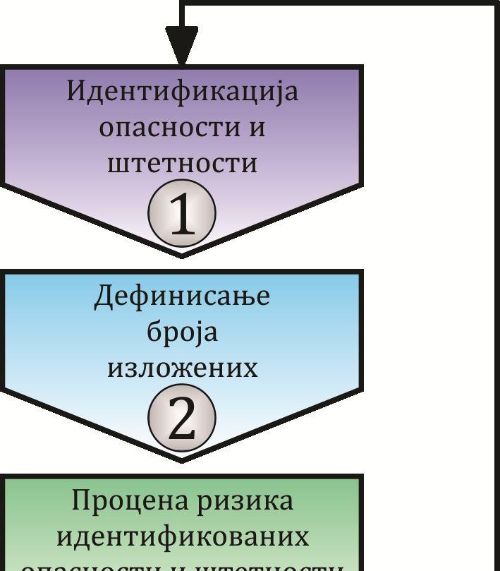 ПРОЦЕС ПРОЦЕНЕ РИЗИКА И СПЕЦИФИЧНОСТИ ПРИМЕНЕ обољење током спровођења радних активности; дефинисање броја запослених који могу бити изложени опасним ситуацијама укључујући посетиоце, као и могуће