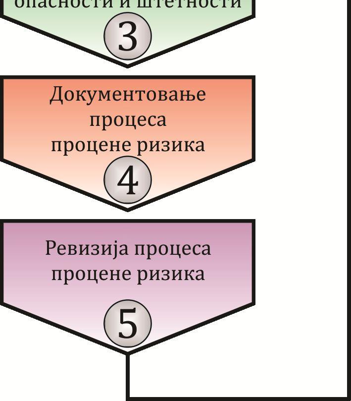 и поступање у складу са резултатима односно спровођење и имплементација превентивних мера; спровођење ревизије и уколико је то потребно спровести активности допуњавања процене ризика у одређеном