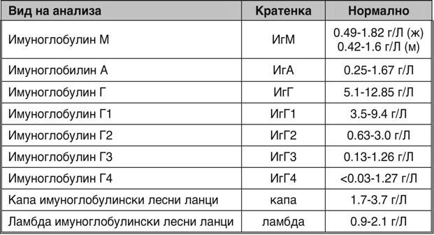 5: Normalni vrednosti za imunoglobulinskite klasi (IgM, IgA i IgG), za imunoglobulinskite potklasi (IgG1, IgG2, IgG3 i IgG4), kako i za lesnite i za te{kite verigi (lambda i kapa) kaj vozrasni lu e.