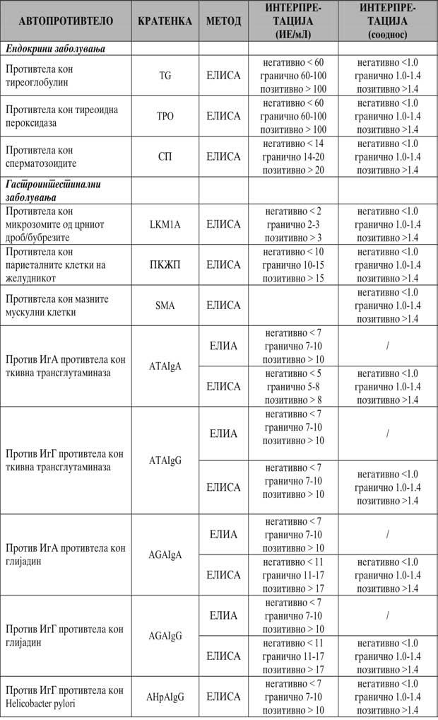 15.11. Normalni vrednosti za organ specifi~ni protivtela Normalni imunolo{ki laboratoriski naodi Normalnite vrednosti za organ specifi~nite avto-protivtela se dadeni na Tabela 15.15. Nivnoto prika`uvawe e sli~no kako i kaj sistemskite avtoprotivtela, samo {to molekulite koi se ispituvaat se odnesuvaat specifi~no za opredelen organ.