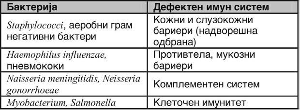 Spiroski M i sorabotnici. ANALIZA NA SLU^AI OD IMUNOLOGIJA Slika 2.1: Defekti na imuniot sistem spored vidot na bakteriskata infekcija.